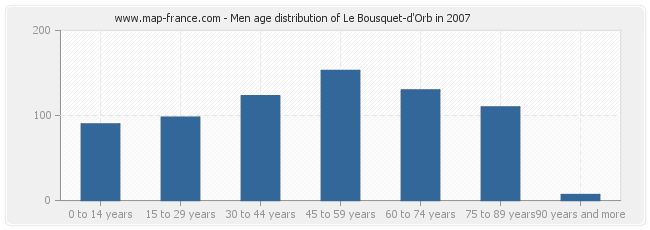 Men age distribution of Le Bousquet-d'Orb in 2007